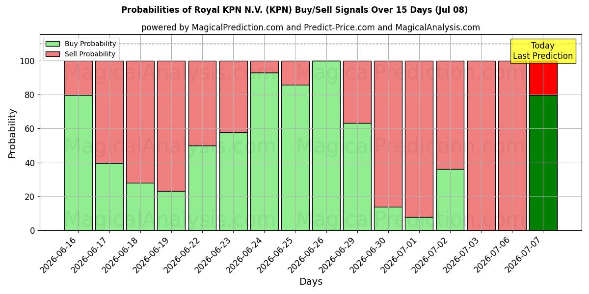 احتمالات إشارات شراء/بيع Royal KPN N.V. (KPN) باستخدام نماذج ذكاء اصطناعي متعددة على مدار 10 أيام (08 Jul)